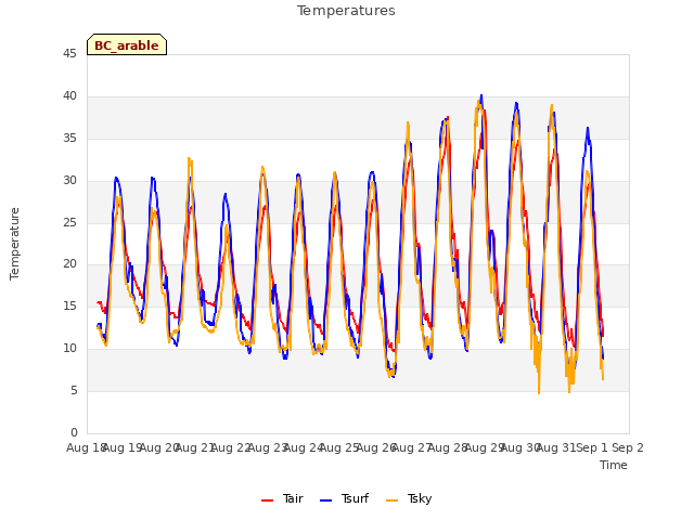 plot of Temperatures