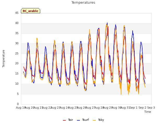 plot of Temperatures