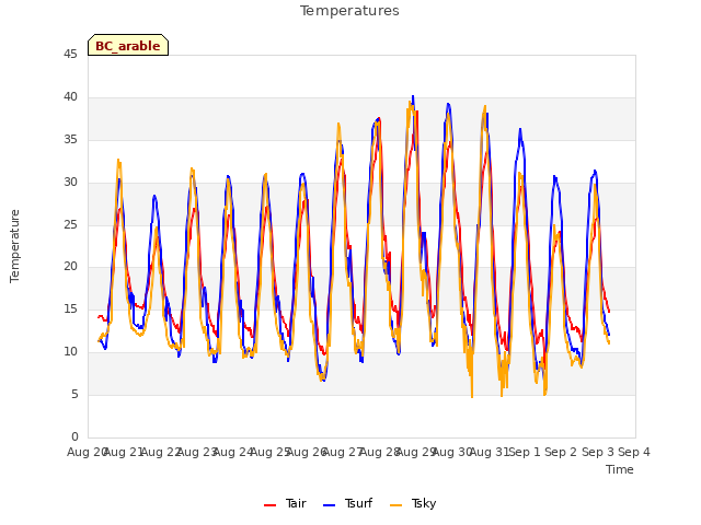 plot of Temperatures