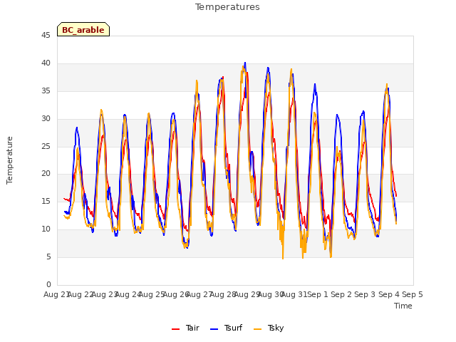 plot of Temperatures