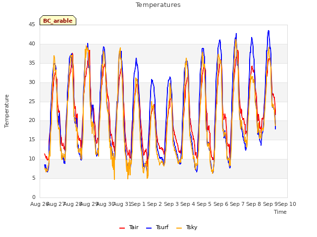 plot of Temperatures