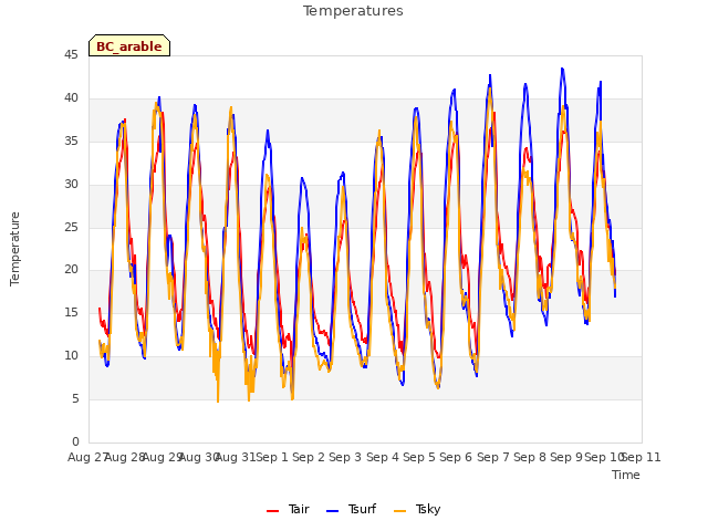 plot of Temperatures