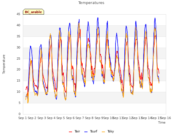 plot of Temperatures