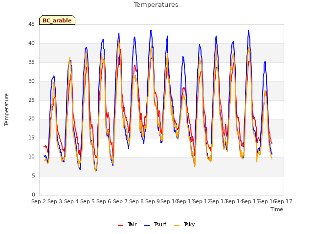 plot of Temperatures