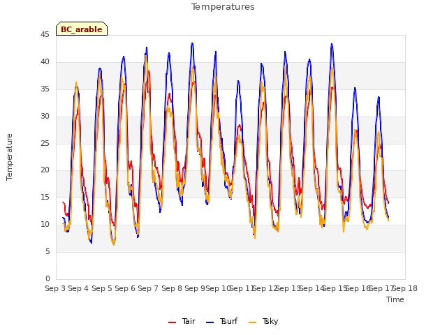 plot of Temperatures