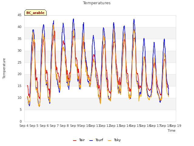 plot of Temperatures