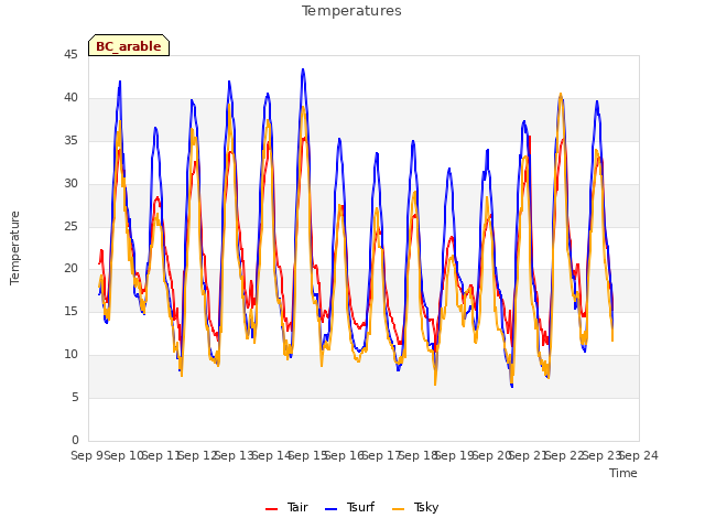 plot of Temperatures