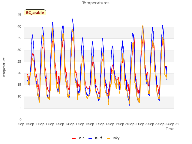 plot of Temperatures