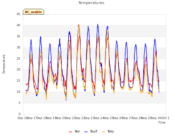 plot of Temperatures