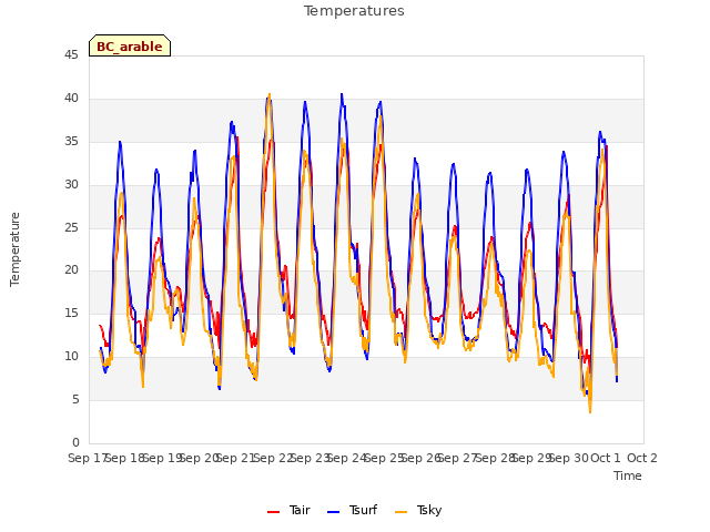 plot of Temperatures