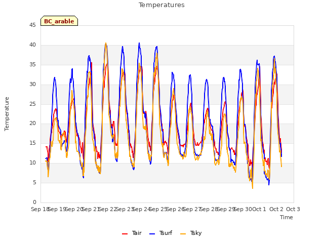 plot of Temperatures