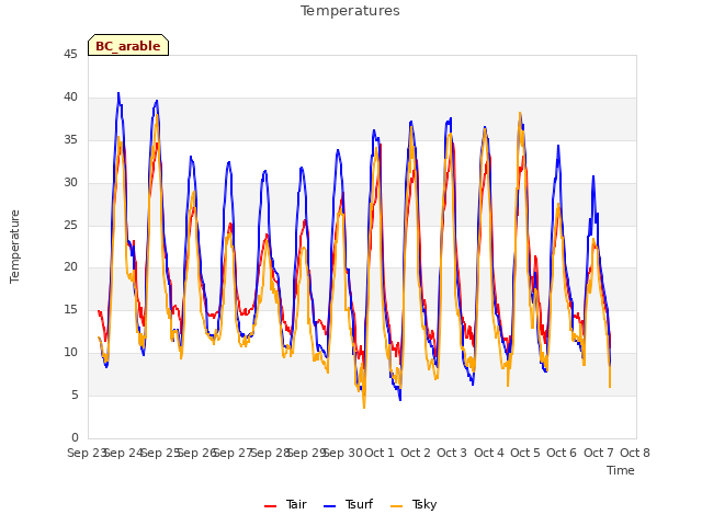 plot of Temperatures