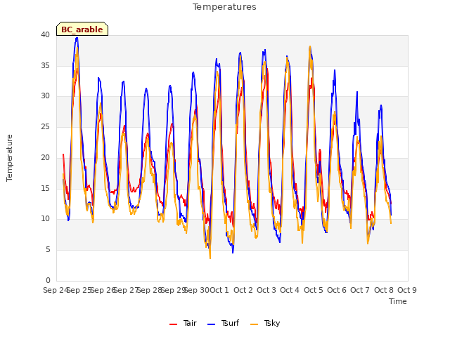 plot of Temperatures