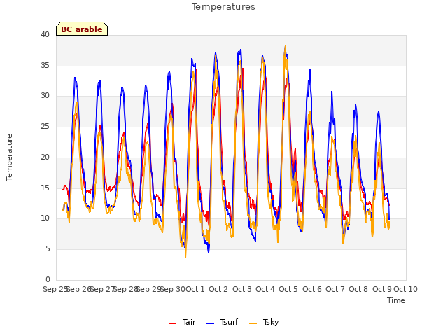 plot of Temperatures