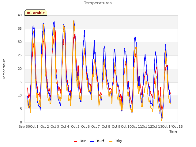 plot of Temperatures