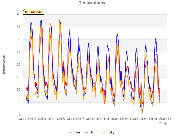 plot of Temperatures