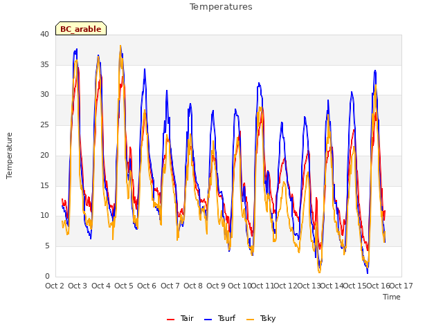 plot of Temperatures