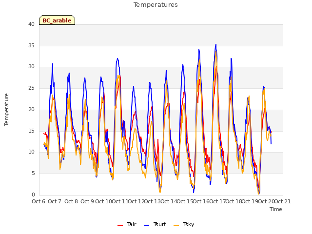 plot of Temperatures