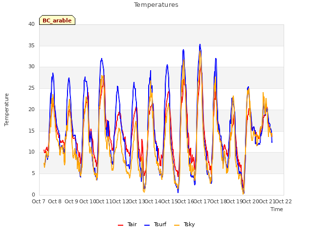 plot of Temperatures