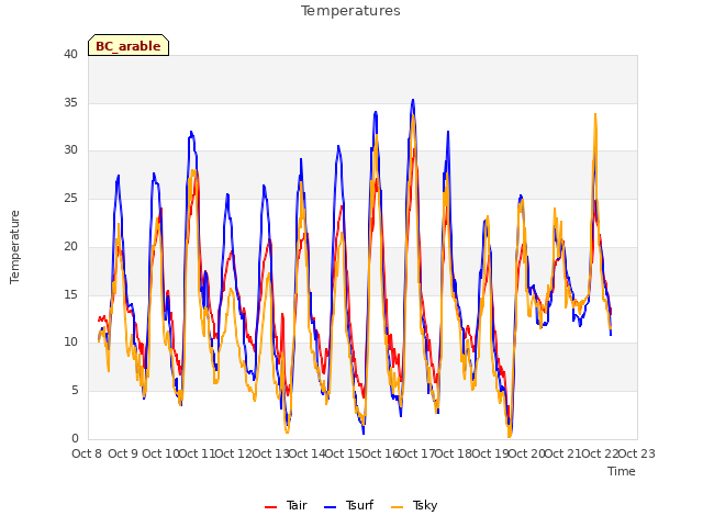 plot of Temperatures