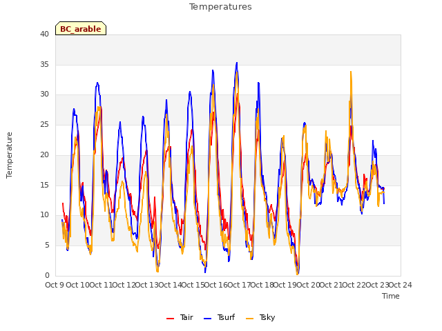 plot of Temperatures