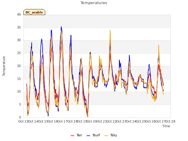 plot of Temperatures