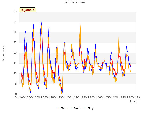 plot of Temperatures