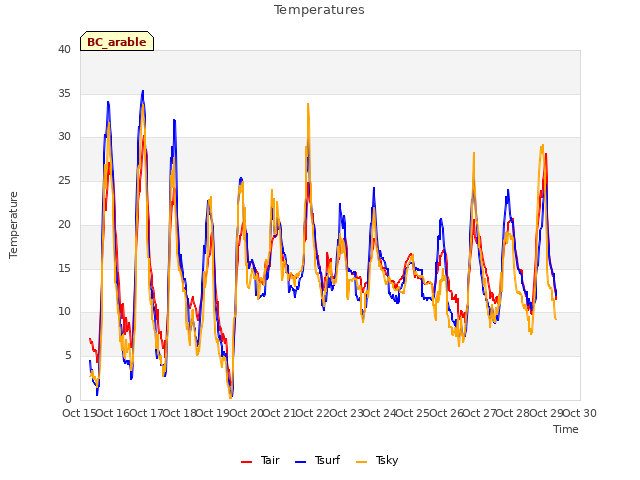 plot of Temperatures