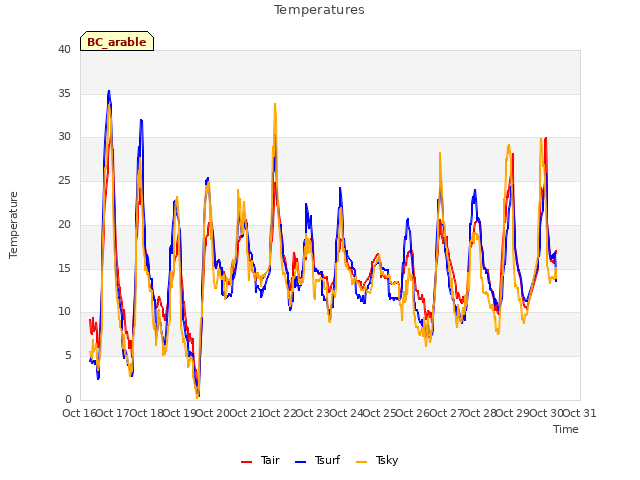 plot of Temperatures