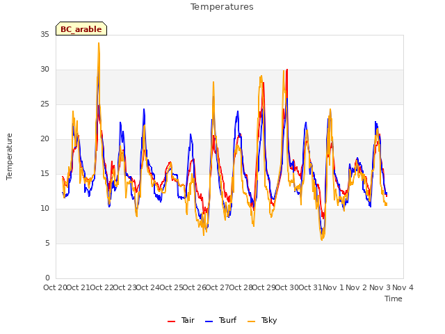 plot of Temperatures