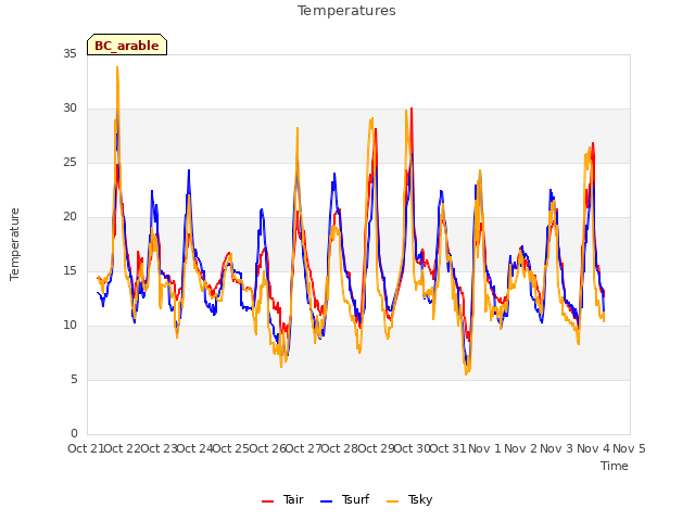 plot of Temperatures