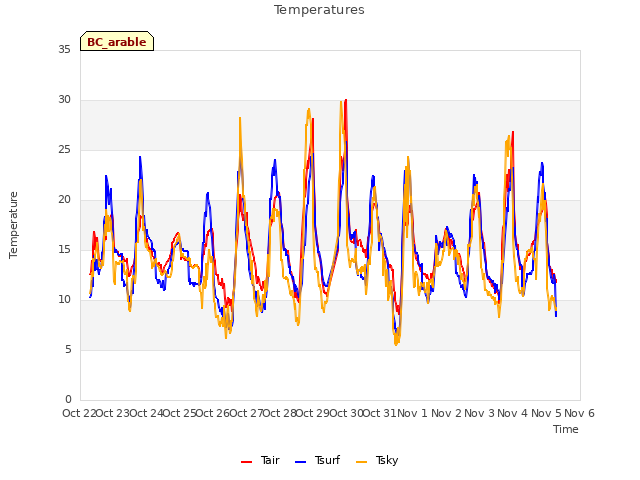 plot of Temperatures