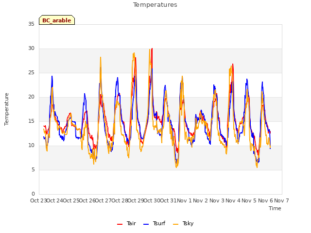 plot of Temperatures