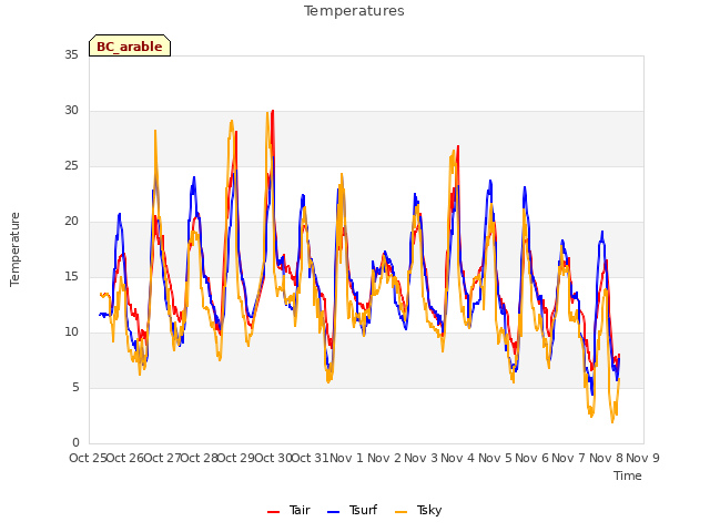 plot of Temperatures