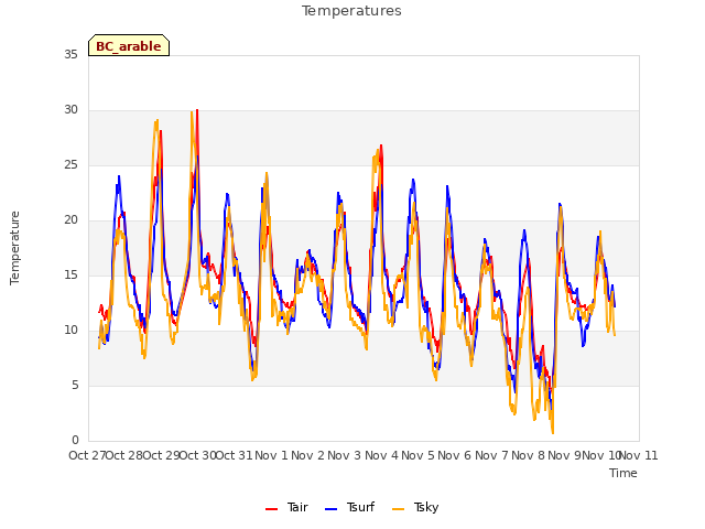 plot of Temperatures