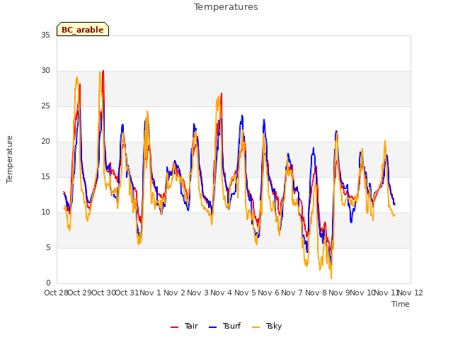 plot of Temperatures