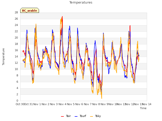 plot of Temperatures