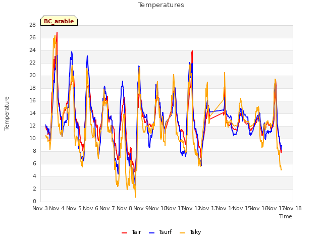 plot of Temperatures