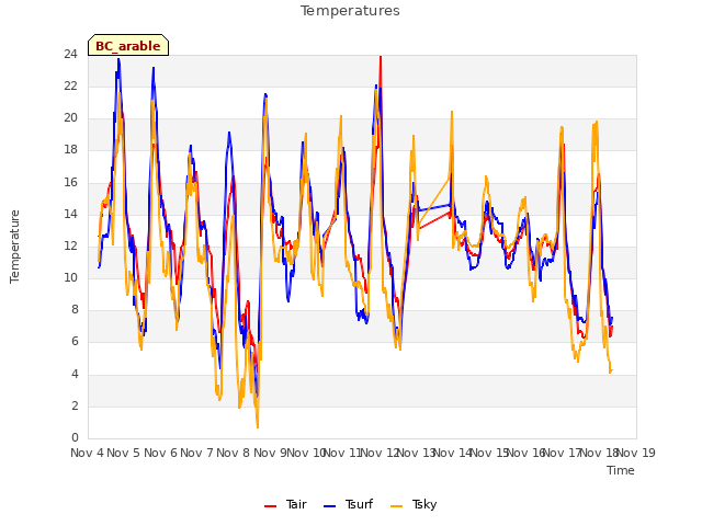 plot of Temperatures