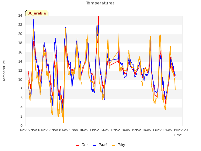 plot of Temperatures