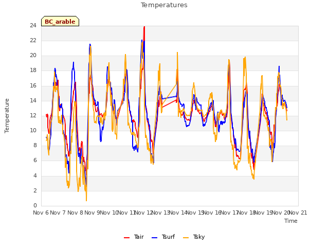 plot of Temperatures