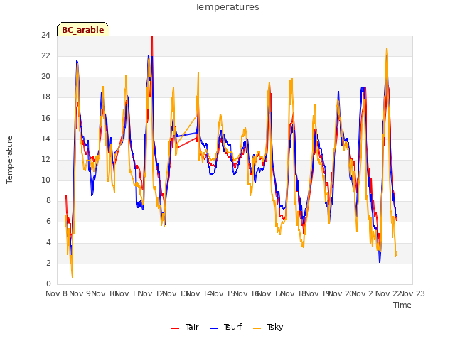 plot of Temperatures