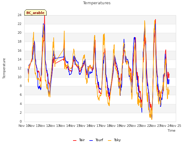 plot of Temperatures