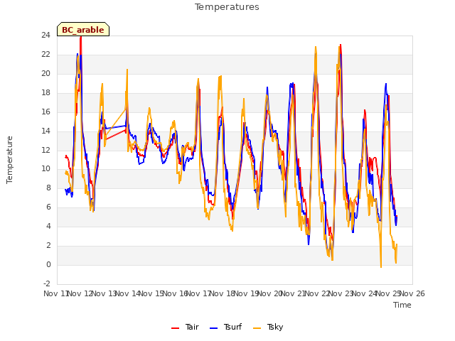 plot of Temperatures