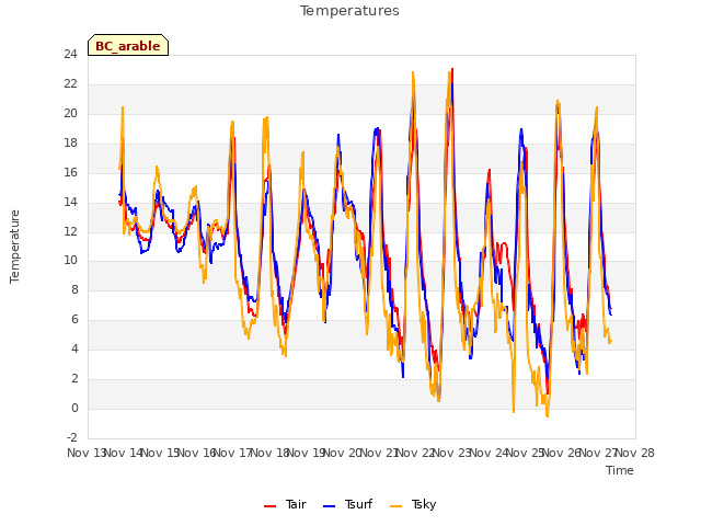 plot of Temperatures