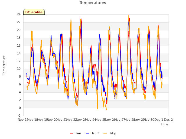 plot of Temperatures