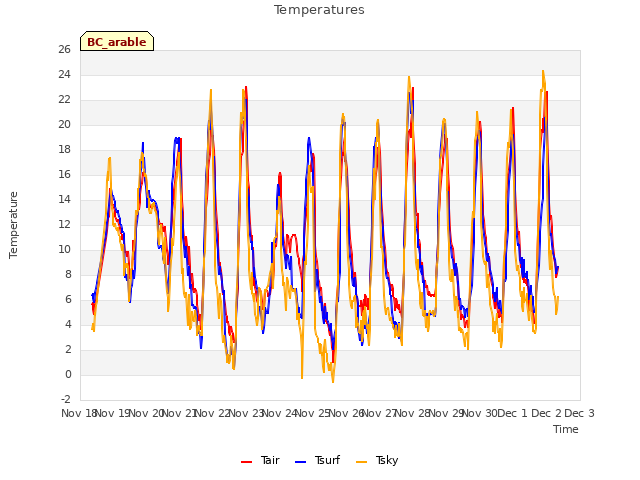 plot of Temperatures