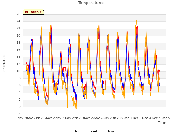 plot of Temperatures