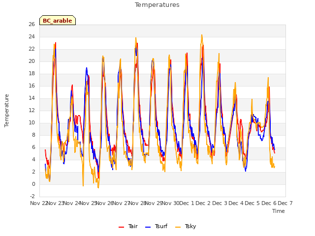 plot of Temperatures