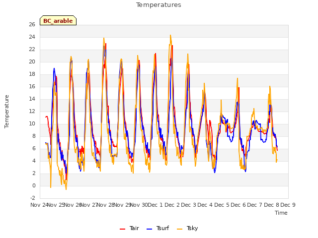 plot of Temperatures